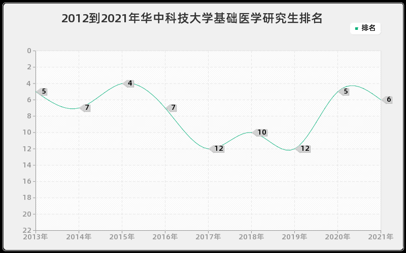 2012到2021年华中科技大学基础医学研究生排名