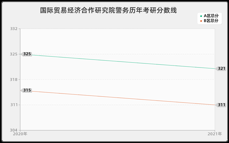 国际贸易经济合作研究院警务分数线