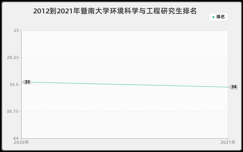 2012到2021年暨南大学环境科学与工程研究生排名