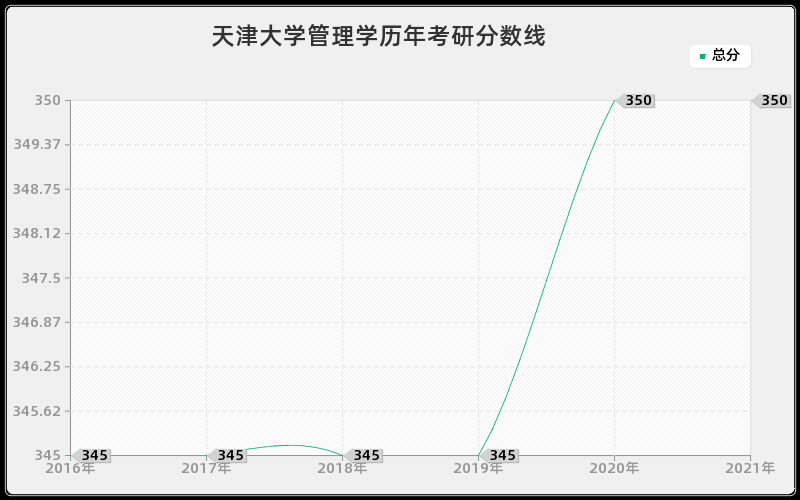 天津大学管理学分数线