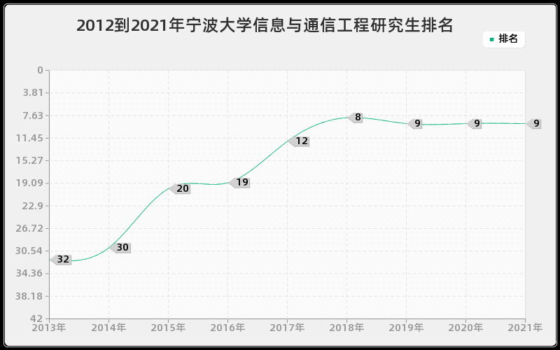 2012到2021年宁波大学信息与通信工程研究生排名