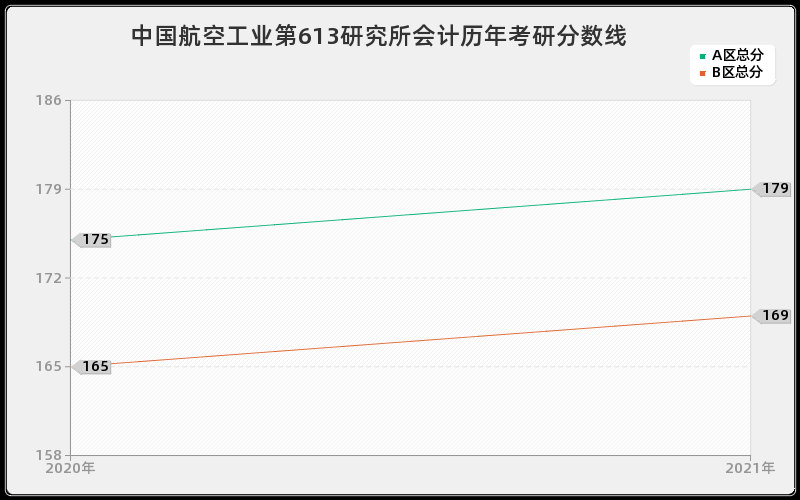 中国航空工业第613研究所会计分数线