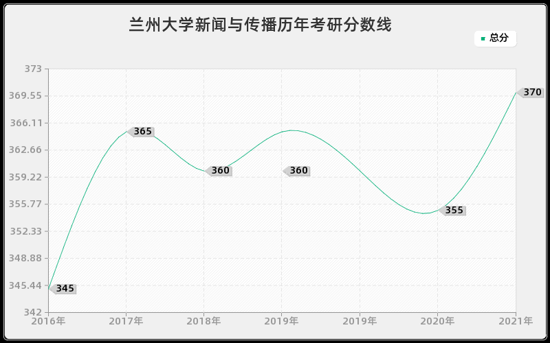 兰州大学新闻与传播分数线