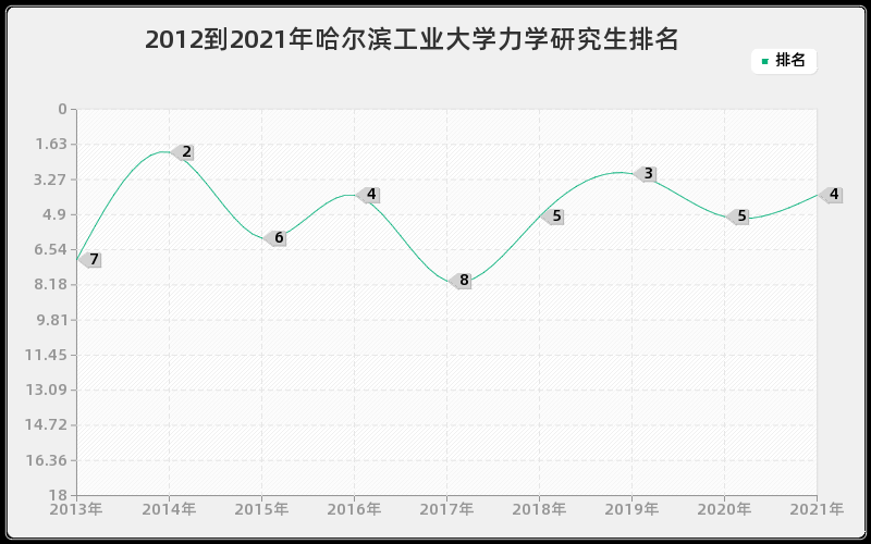 2012到2021年哈尔滨工业大学力学研究生排名