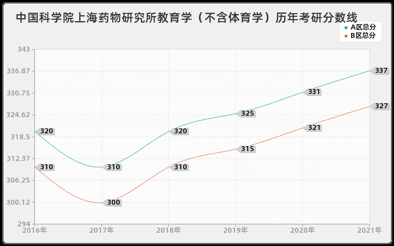 中国科学院上海药物研究所教育学（不含体育学）分数线