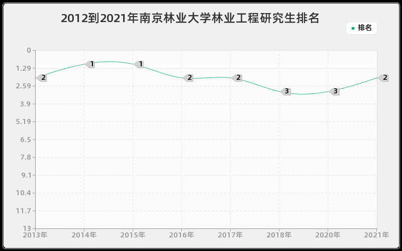 2012到2021年南京林业大学林业工程研究生排名