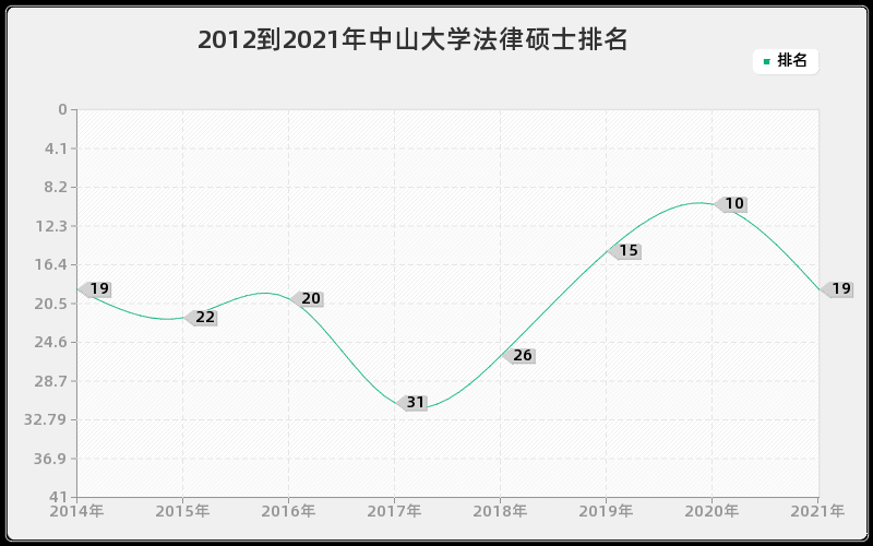 2012到2021年中山大学法律硕士排名