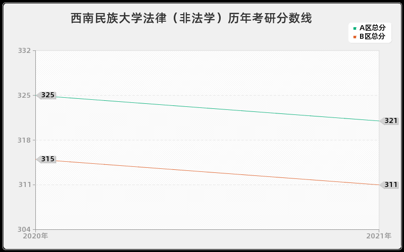 西南民族大学法律（非法学）分数线