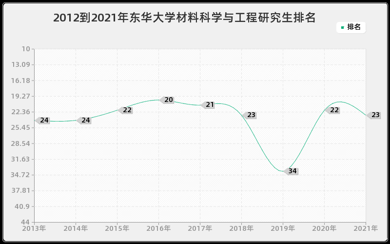 2012到2021年东华大学材料科学与工程研究生排名