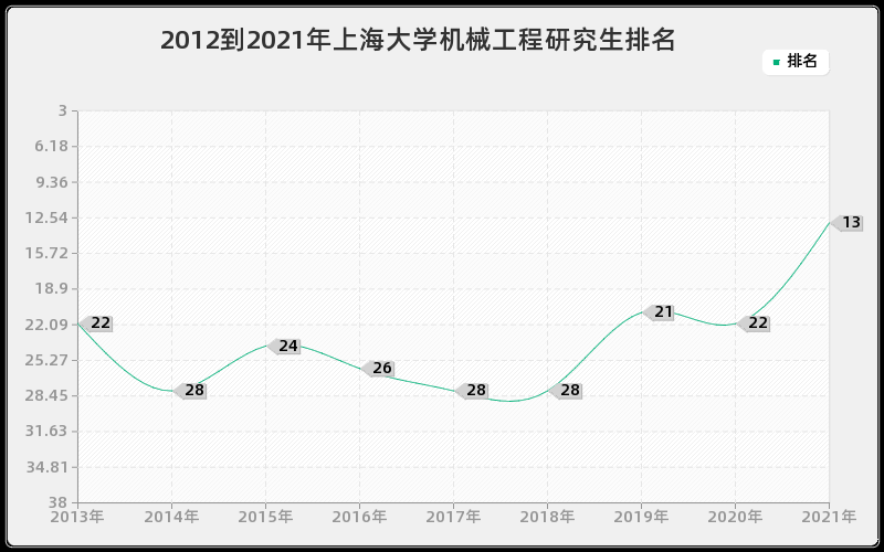 2012到2021年上海大学机械工程研究生排名