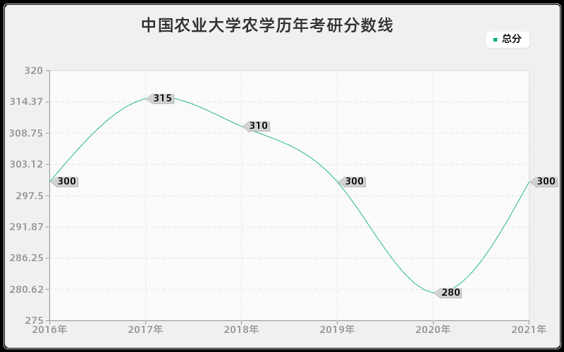 中国农业大学农学分数线