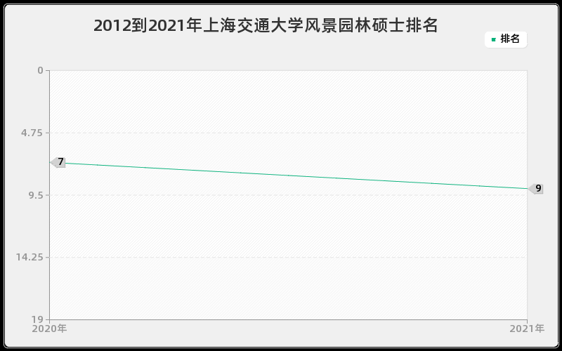 2012到2021年上海交通大学风景园林硕士排名