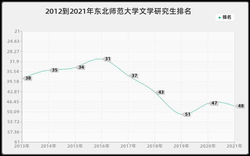 2012到2021年东北师范大学文学研究生排名