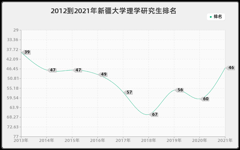 2012到2021年新疆大学理学研究生排名