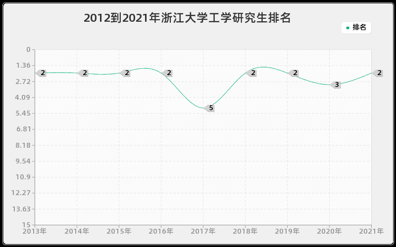 2012到2021年浙江大学工学研究生排名