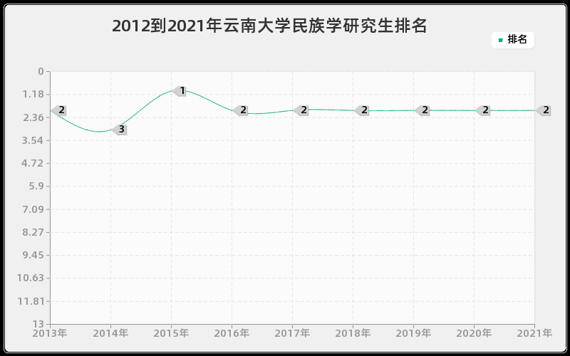 2012到2021年云南大学民族学研究生排名