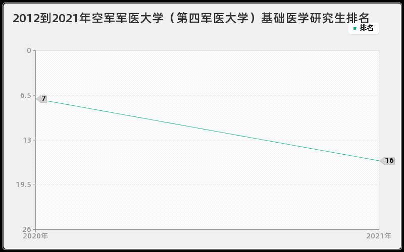 2012到2021年空军军医大学（第四军医大学）基础医学研究生排名