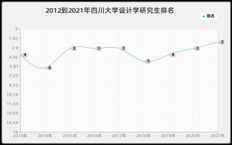 2012到2021年四川大学设计学研究生排名