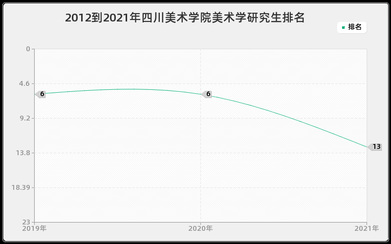 2012到2021年四川美术学院美术学研究生排名