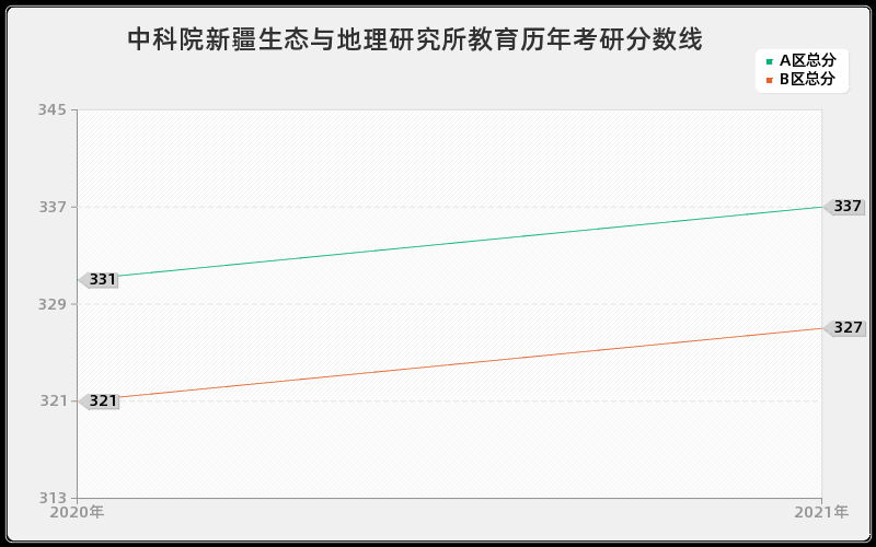 中科院新疆生态与地理研究所教育分数线