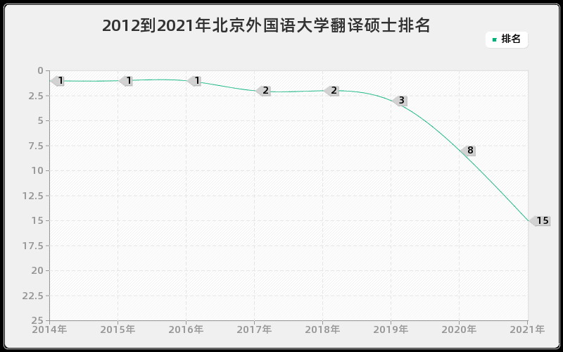 2012到2021年北京外国语大学翻译硕士排名