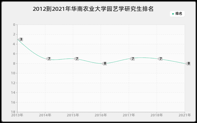 2012到2021年华南农业大学园艺学研究生排名