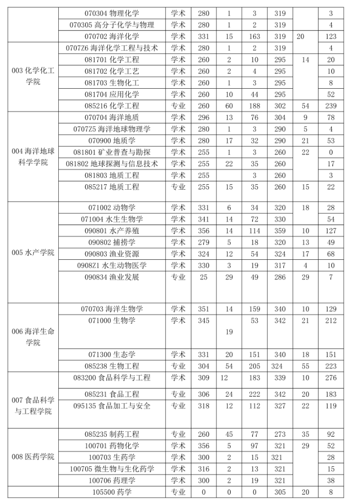 中国海洋大学2018-2019年考研报录比2.png