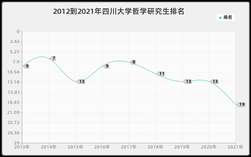 2012到2021年四川大学哲学研究生排名