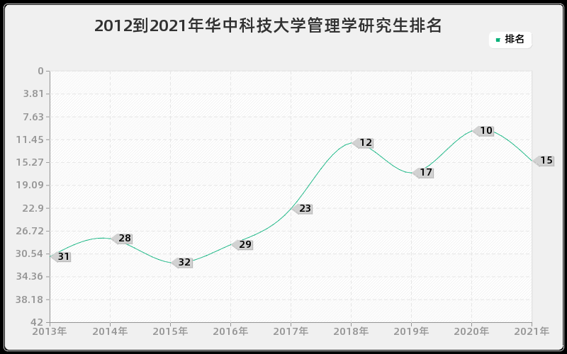 2012到2021年华中科技大学管理学研究生排名