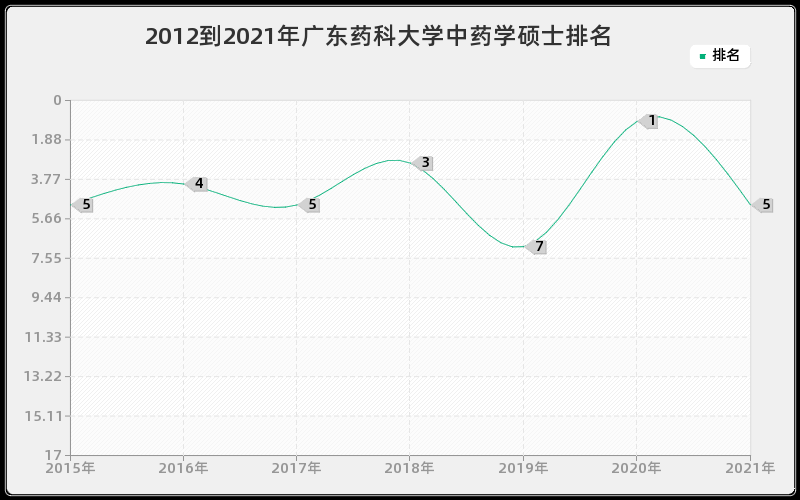 2012到2021年广东药科大学中药学硕士排名