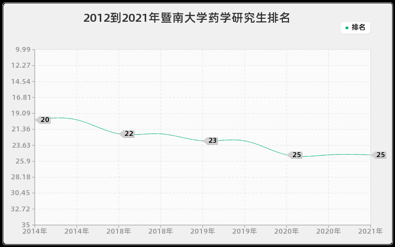 2012到2021年暨南大学药学研究生排名