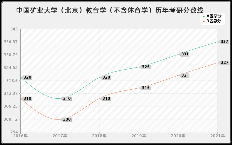 中国矿业大学（北京）教育学（不含体育学）分数线