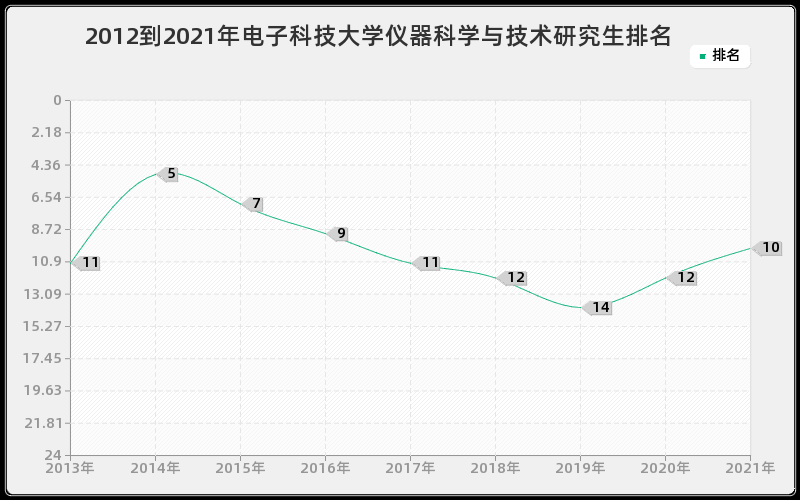 2012到2021年电子科技大学仪器科学与技术研究生排名