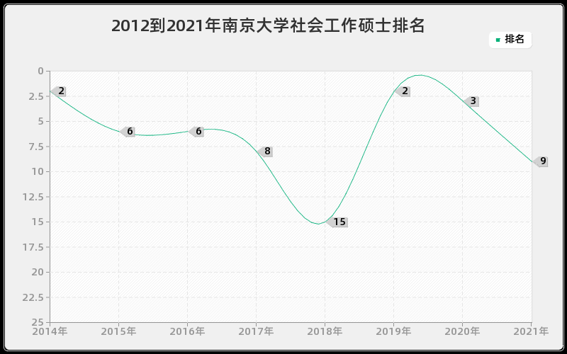 2012到2021年南京大学社会工作硕士排名