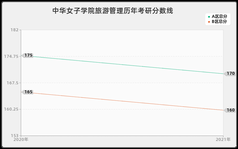 中华女子学院旅游管理分数线