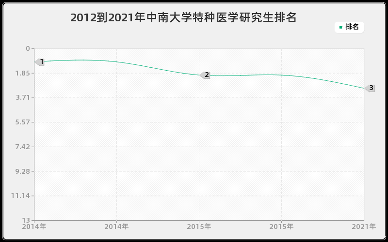 2012到2021年中南大学特种医学研究生排名