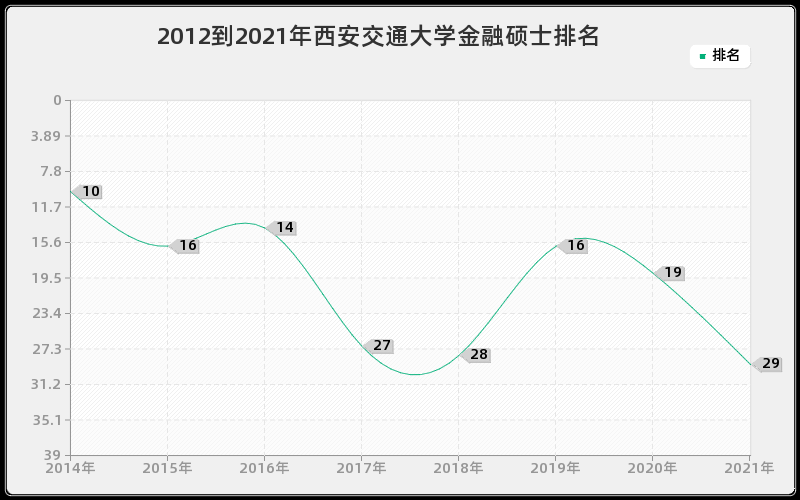 2012到2021年西安交通大学金融硕士排名