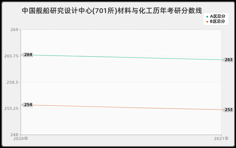 中国舰船研究设计中心(701所)材料与化工分数线