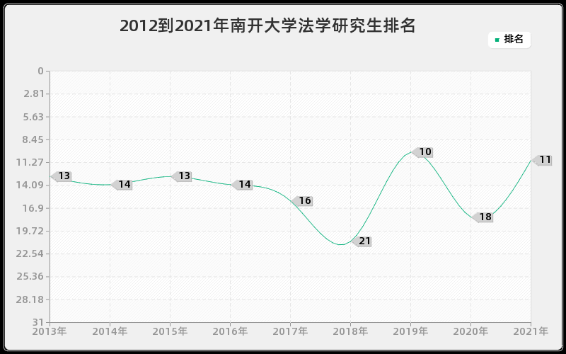 2012到2021年南开大学法学研究生排名