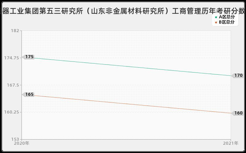 中国兵器工业集团第五三研究所（山东非金属材料研究所）工商管理分数线