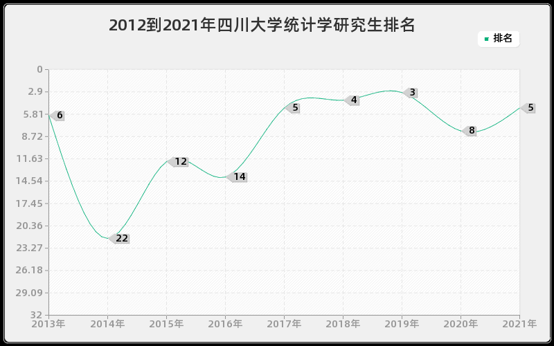 2012到2021年四川大学统计学研究生排名