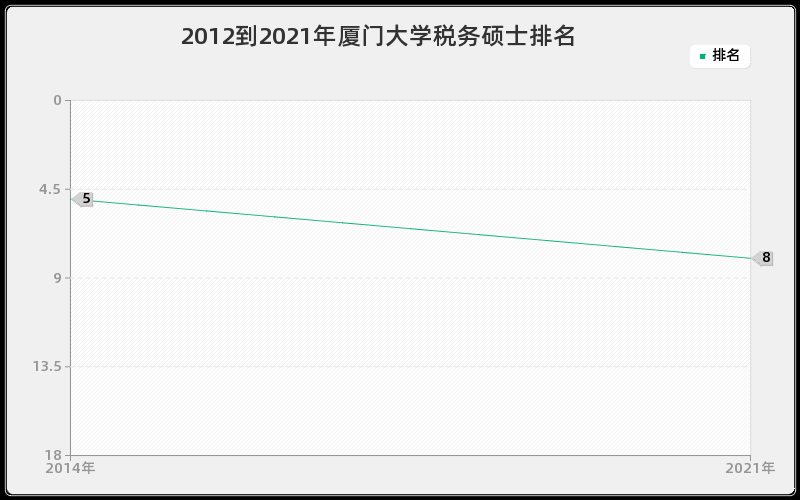 2012到2021年厦门大学税务硕士排名