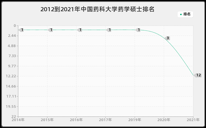 2012到2021年中国药科大学药学硕士排名