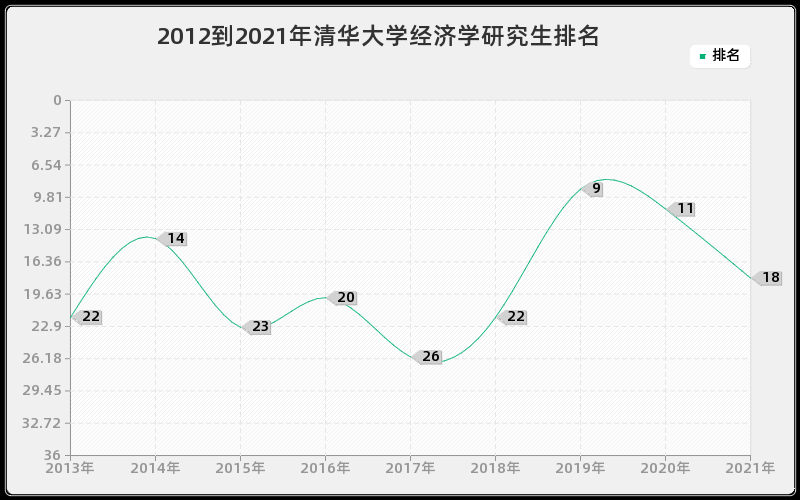 2012到2021年清华大学经济学研究生排名