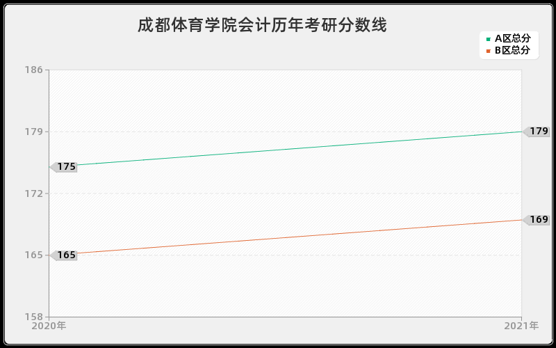 成都体育学院会计分数线