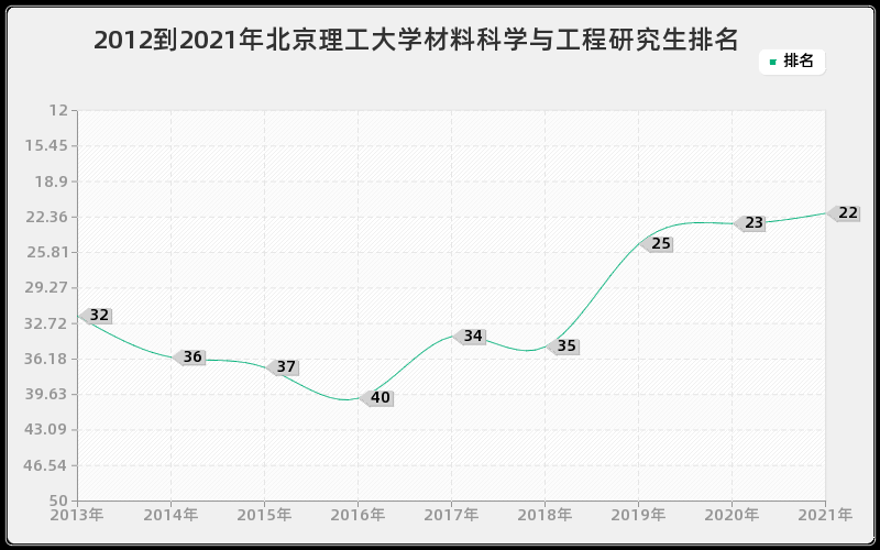 2012到2021年北京理工大学材料科学与工程研究生排名