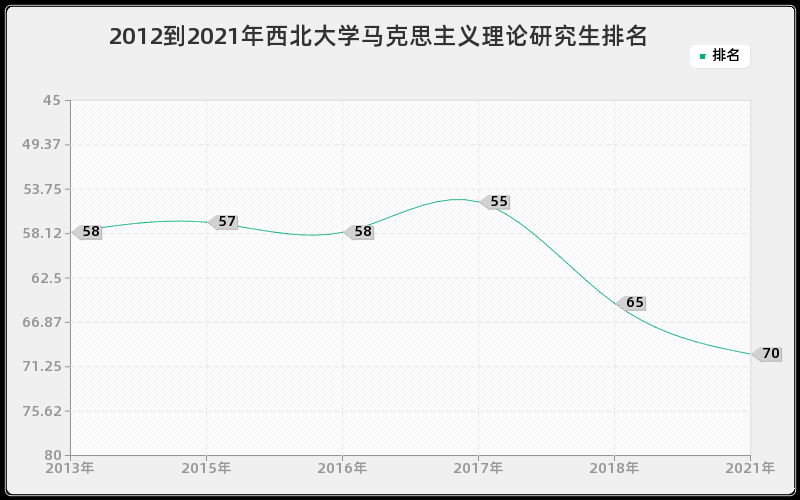 2012到2021年西北大学马克思主义理论研究生排名