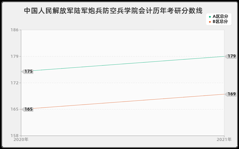 中国人民解放军陆军炮兵防空兵学院会计分数线