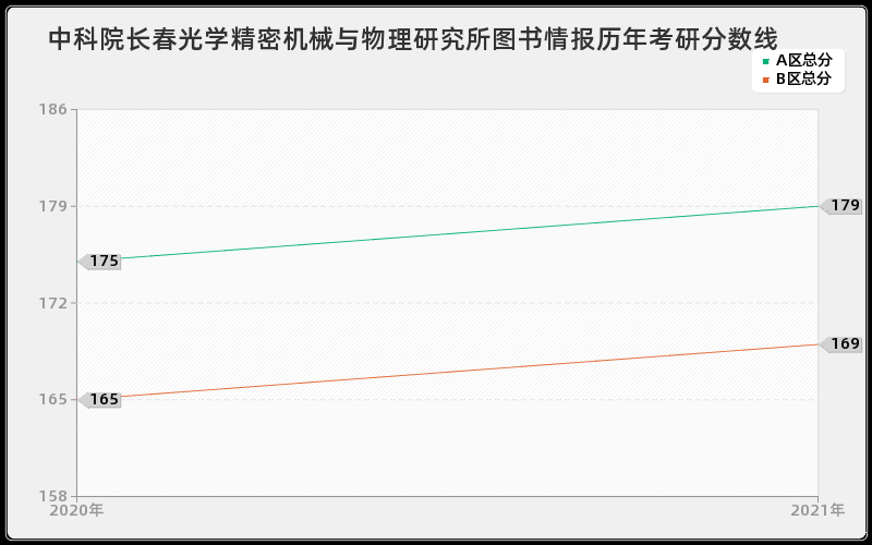 中科院长春光学精密机械与物理研究所图书情报分数线