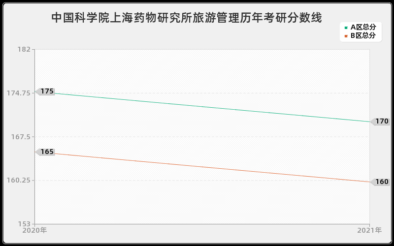 中国科学院上海药物研究所旅游管理分数线